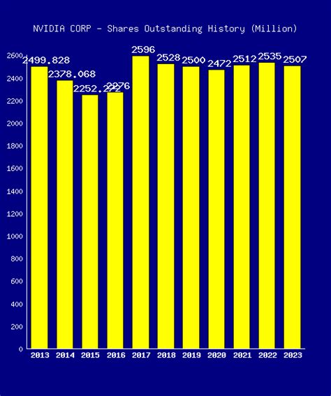 how many outstanding shares nvidia.